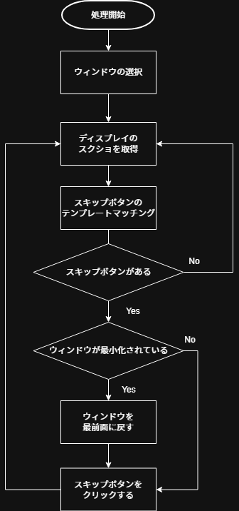 Youtube画面を取得し、スキップボタンを押下するプログラムの全体フロー図
